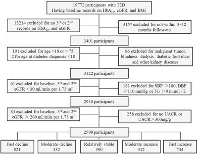 The Association Between the Decline of eGFR and a Reduction of Hemoglobin A1c in Type 2 Diabetic Patients